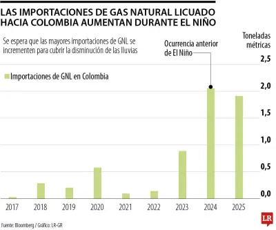 Colombia anticipa aumento drástico en importaciones de GNL ante llegada del fenómeno de El Niño