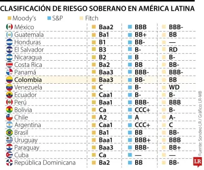 Colombia en riesgo medio-bajo según S&P: América Latina dominada por calificaciones especulativas