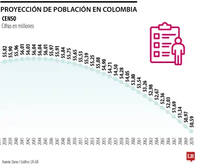Colombia invertirá su pirámide poblacional en 2036: más adultos que niños
