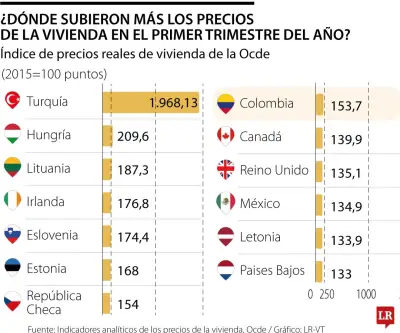 Colombia lidera alza regional en precios de arriendo de vivienda según informe de la OCDE