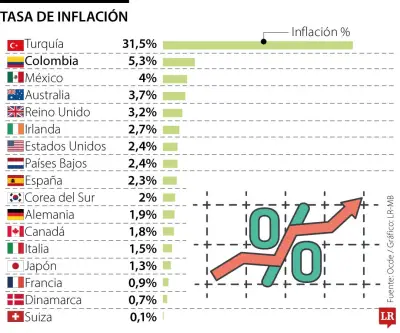 Colombia, segundo país con mayor inflación de la Ocde en febrero de 2026