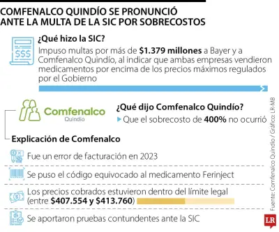 Comfenalco Quindío niega sobrecosto del 400% en medicamentos y atribuye multa a error de facturación