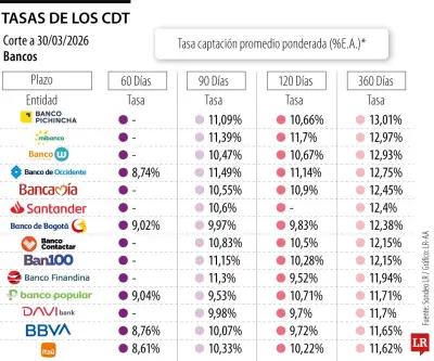 Conozca las tasas de interés actuales que ofrecen los bancos para invertir en CDT en Colombia