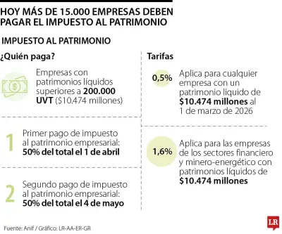 Consejo Gremial advierte daño irreversible por impuesto de emergencia a empresas