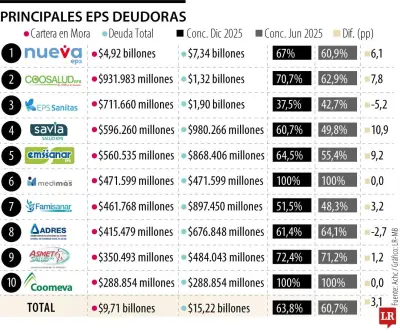 Crisis hospitalaria: deuda de EPS alcanza récord de $25,7 billones