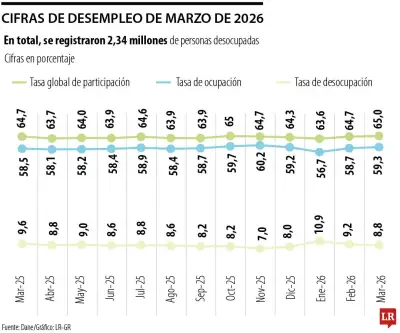 Desempleo en marzo de 2026 fue de 8,8% y 2,34 millones de personas sin trabajo