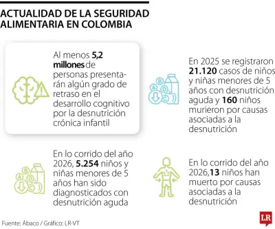Desnutrición crónica afectó a 5,2 millones de colombianos en 2025 según informe de Ábaco