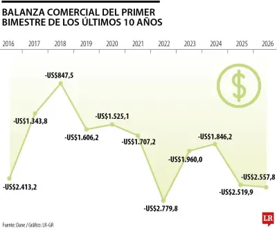 Déficit comercial de Colombia alcanza su punto más alto desde 2022 con -US$2.557,8 millones