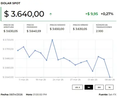 Dólar inicia al alza y petróleo Brent supera US$98 por expectativas económicas en EE.UU.
