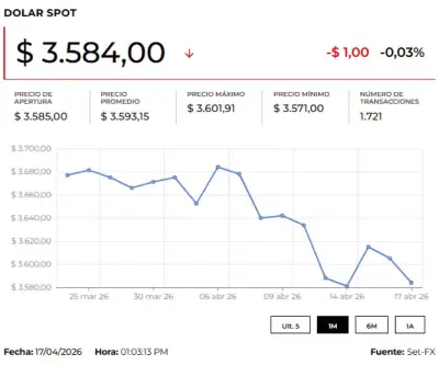 Dólar inicia con caída de $14,49 mientras tensiones con Ecuador y EE.UU.-Irán marcan volatilidad