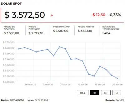 Dólar inicia con caída tras recompra de bonos por el Gobierno y expectativas sobre Fed