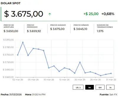 Dólar se fortalece tras crisis entre Gobierno y Banco de la República por tasas de interés