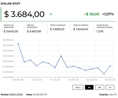 Dólar y petróleo suben por tensión en Oriente Medio y expectativas de la FED