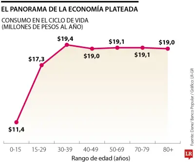 Economía plateada: cómo los mayores de 50 años redefinen el mercado