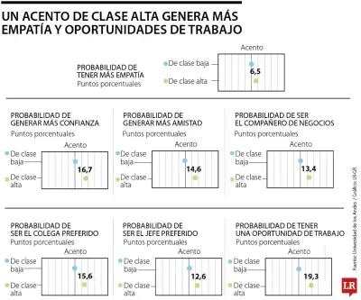 El acento bogotano de clase alta aumenta hasta 19% la probabilidad de ser contratado