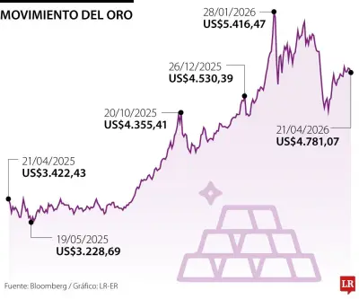 El oro cae ante expectativas de negociaciones de paz entre Estados Unidos e Irán