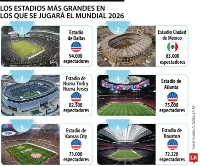Estos serán los estadios más grandes del Mundial 2026 en Norteamérica