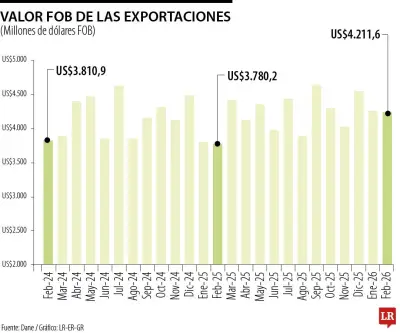 Exportaciones colombianas crecen 11,4% en febrero, impulsadas por otros sectores