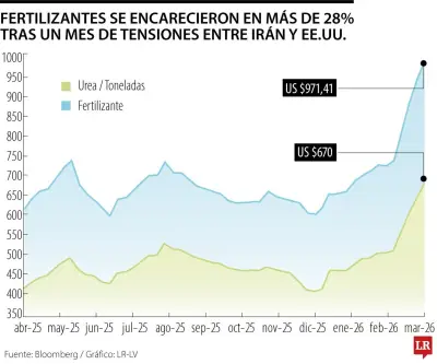 Fertilizantes agrícolas se encarecen 28% tras tensiones Irán-EE.UU., afectando costos de producción