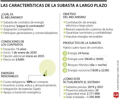 Gobierno lanza subasta de energía a 15 años para garantizar suministro desde 2030