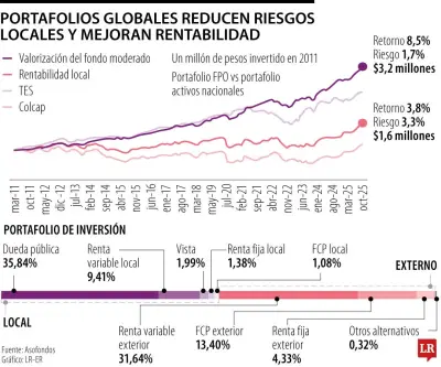 Gobierno limita inversiones de AFP en el exterior al 30% en cinco años para impulsar economía local