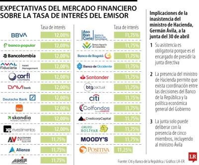 Hacienda confirma asistencia de ministro Ávila a reunión de tasas del Banco de la República
