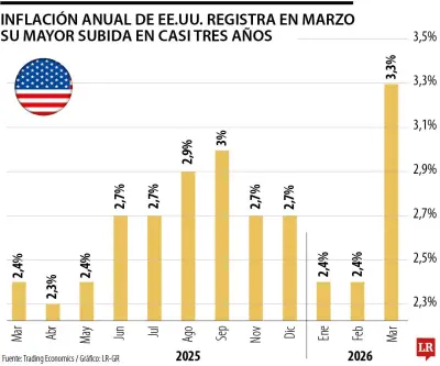 Inflación anual en EE.UU. sube 3,5% en marzo, la mayor desde mayo de 2023