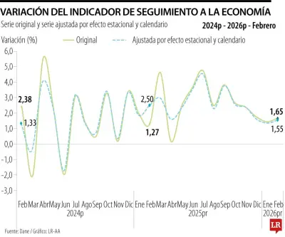 ISE de febrero registra 1,65% y completa dos meses consecutivos por debajo del 2%