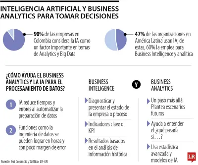 La IA transforma el business intelligence y analytics en Colombia, pero su adopción aún es limitada