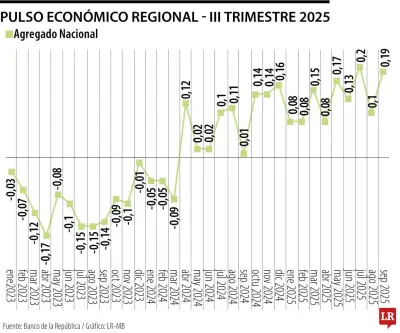 Llanos Orientales: única región con decrecimiento económico en primer trimestre de 2026