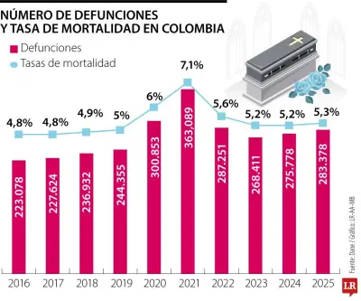 Mortalidad en Colombia sube dos años seguidos: 283.378 muertes en 2025