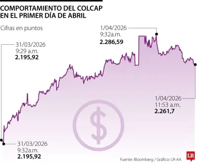 Índice Colcap inicia abril en retroceso por tensiones entre Gobierno y Banco de la República