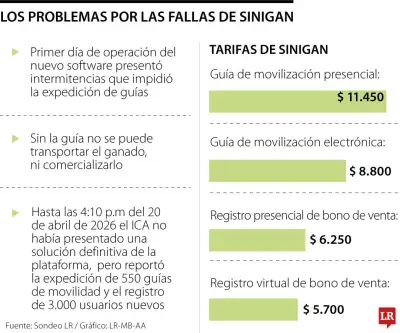 Nuevo software Sinigan del ICA genera caos en movilización ganadera con pérdidas millonarias