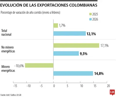 Oro no monetario y sector agropecuario lideran crecimiento de exportaciones colombianas en 2026