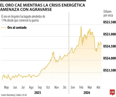 Oro se desploma por bloqueo de EE.UU. en Ormuz y temores inflacionarios