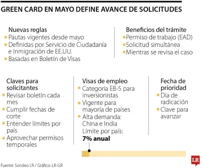Permisos de trabajo mientras se revisa la Green Card