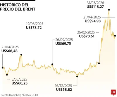 Petróleo cae por expectativas de diálogo entre EE.UU. e Irán y posible aumento de oferta