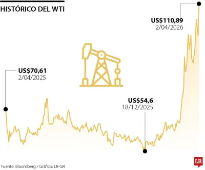 Petróleo WTI registra mayor alza desde 2020 tras amenazas de Trump contra Irán