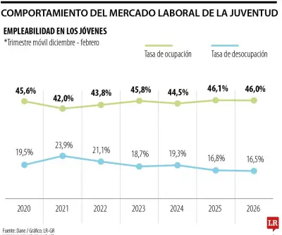 Población de jóvenes ninis en Colombia disminuye en casi 70.000 en el último año