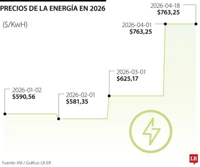 Precio de la energía en bolsa sube 22,7% en 2026 ante inminente llegada de El Niño