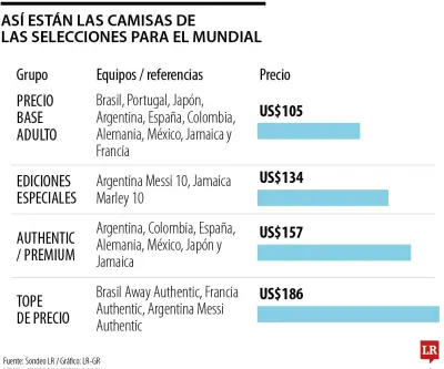 Precios de camisetas oficiales para el Mundial 2026: desde US$105 hasta US$186