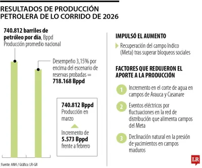 Producción de petróleo en Colombia alcanza 740.812 barriles por día en primer trimestre