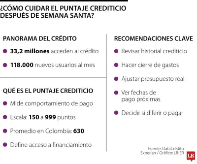 Proteja su puntaje crediticio y controle sus finanzas tras Semana Santa