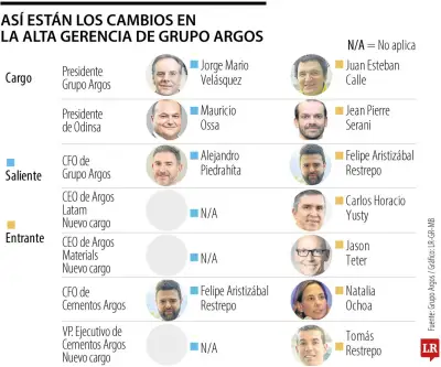 Revolcón ejecutivo en Grupo Argos: cinco objetivos de Calle motivan rotaciones en alta gerencia