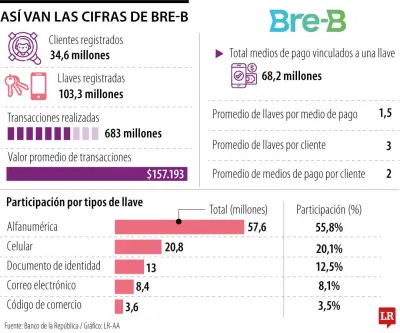 Sistema Bre-B del Banco de la República supera 100 millones de llaves en solo seis meses