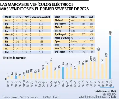 Tesla lidera ventas de eléctricos en Colombia con crecimiento récord del 171%