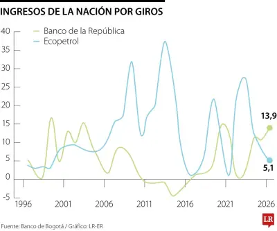 Utilidades de Ecopetrol caen 39% mientras Banco de la República registra récord histórico en 2025