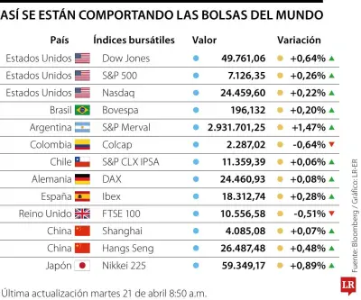 Wall Street avanza antes del testimonio clave de Warsh ante el Senado sobre tasas de interés
