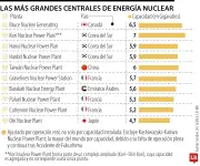 40 años de Chernóbil: las centrales nucleares que lideran el sector