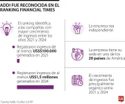 Addi, la fintech colombiana, destaca en ranking del Financial Times de empresas de más rápido crecimiento en América